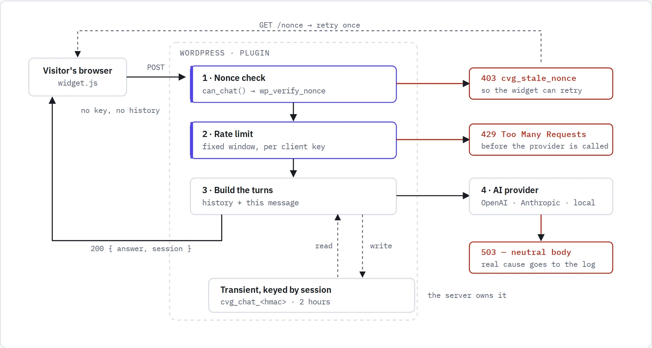 Diagram of the chatbot request path: browser, nonce check, rate limit, server-held history, AI provider