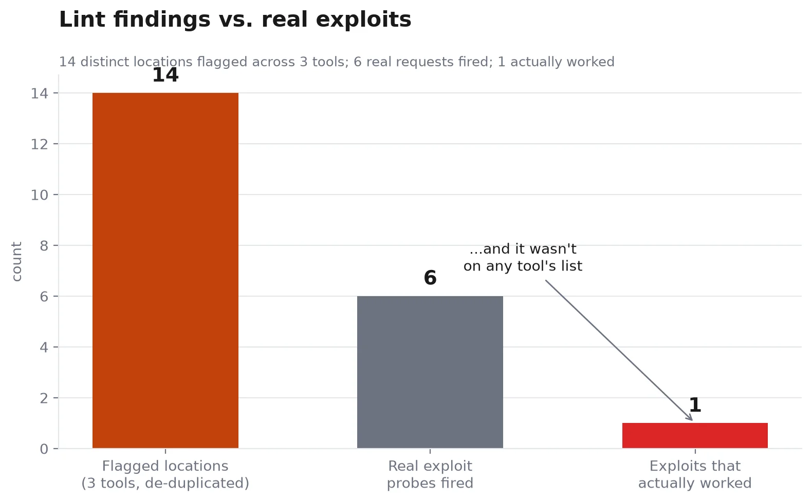 Plugin Check results showing 2 errors and 18 warnings on the first-pass plugin