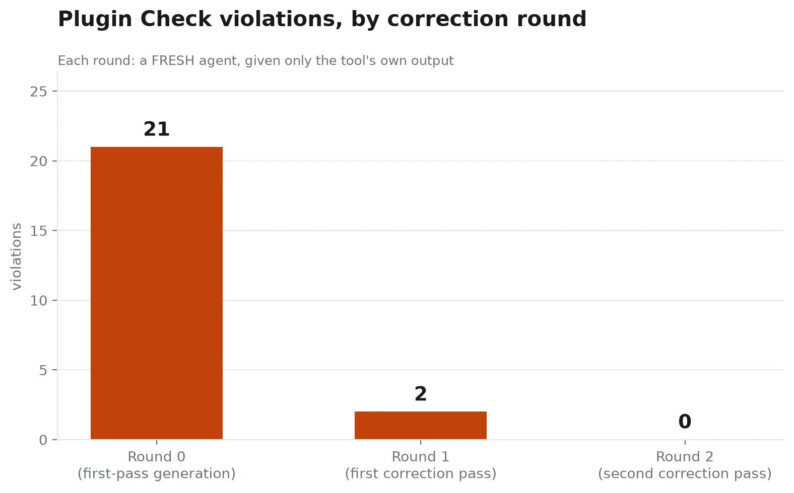 Plugin Check violations dropping from 21 to 2 to 0 across two correction rounds