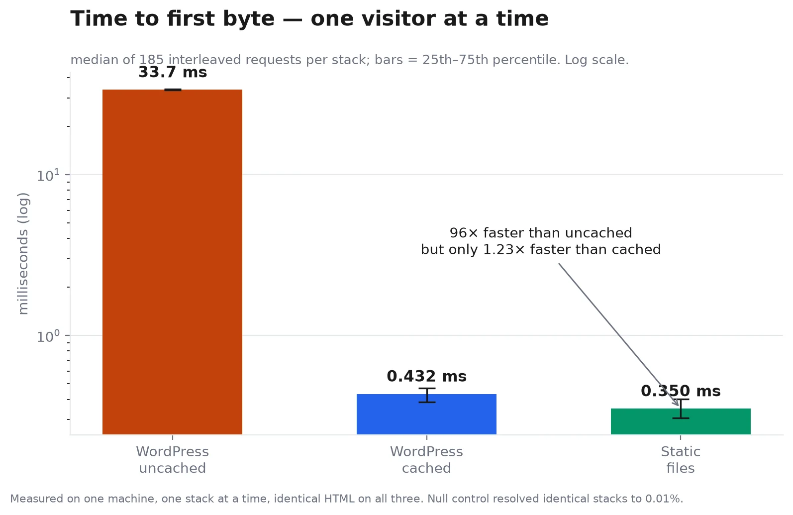 WordPress vs static site time to first byte, measured across three stacks on one machine