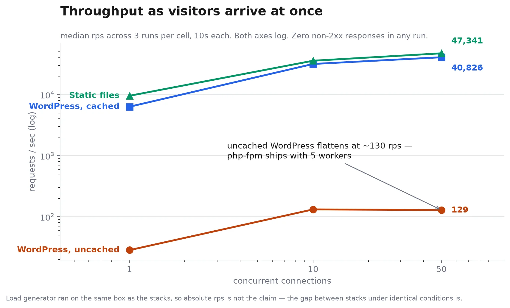 Requests per second for WordPress and a static site as concurrent visitors increase