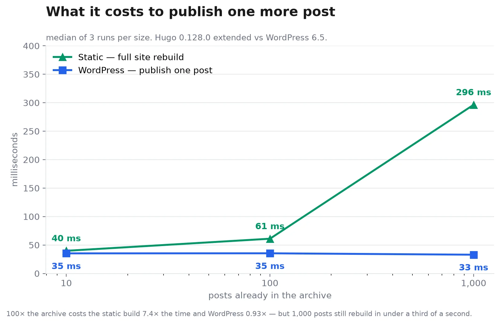 Time to publish one more post on WordPress versus rebuilding a static site, at 10, 100 and 1000 posts