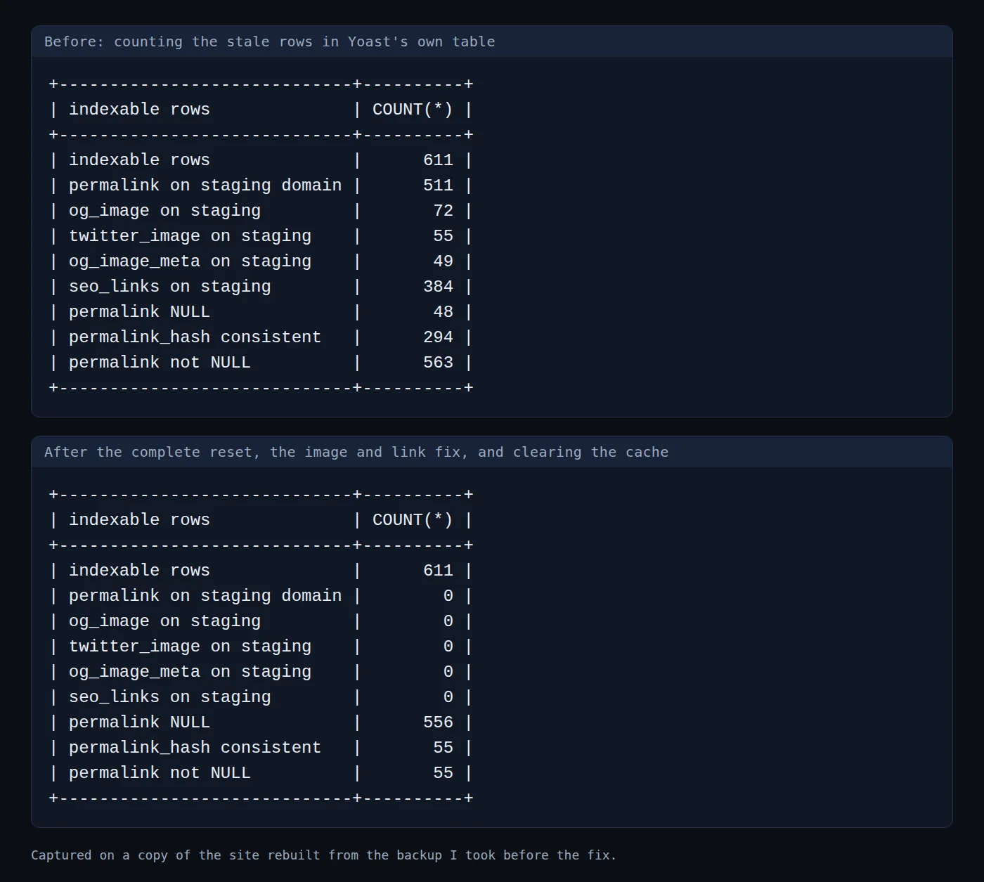Counts of stale rows in Yoast's wp_yoast_indexable table before and after the fix